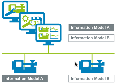 Maschine Information Modell